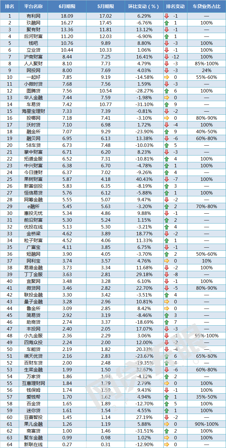 6月车贷报告：资产持续增长，30家平台降息4