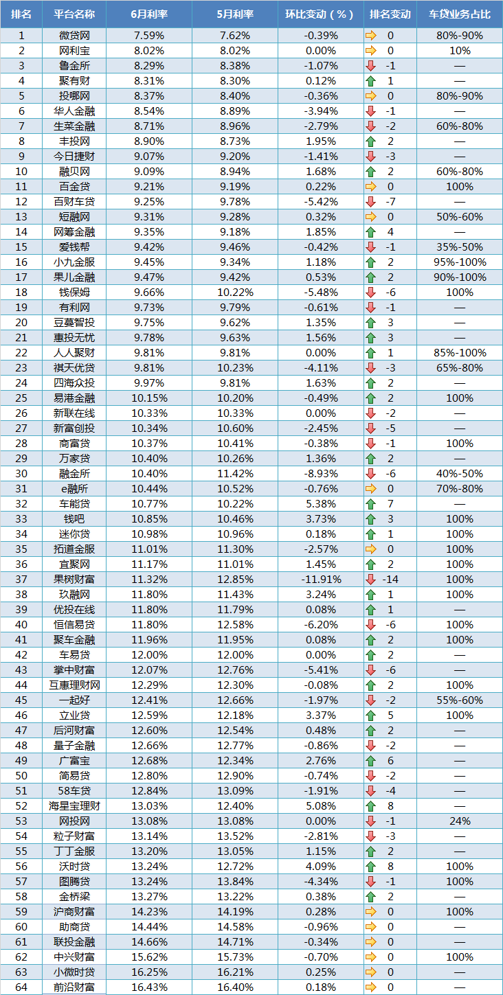 6月车贷报告：资产持续增长，30家平台降息1
