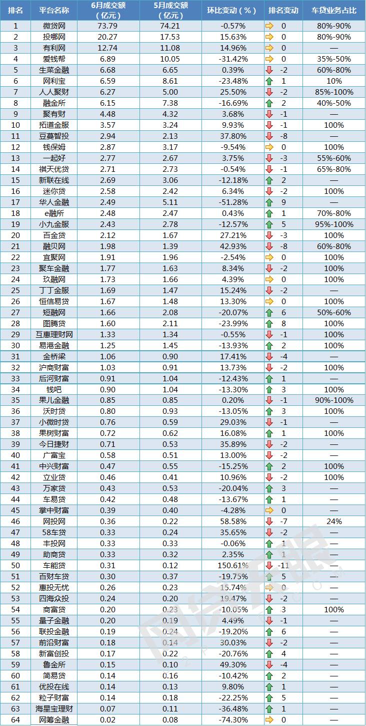 6月车贷报告：资产持续增长，30家平台降息2