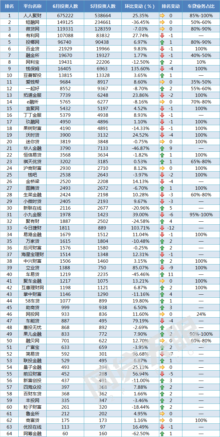 6月车贷报告：资产持续增长，30家平台降息6