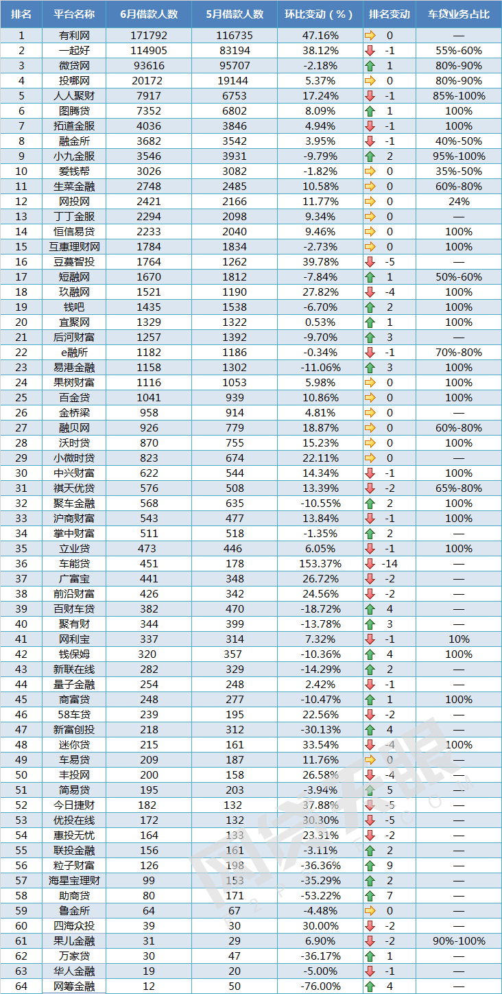 6月车贷报告：资产持续增长，30家平台降息5